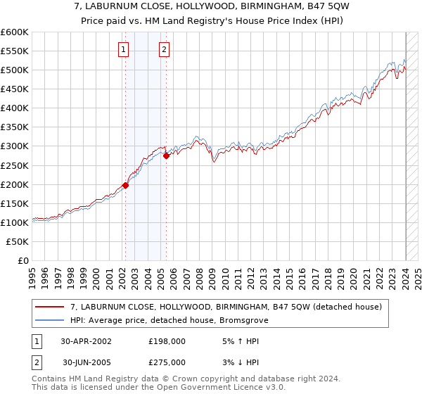 7, LABURNUM CLOSE, HOLLYWOOD, BIRMINGHAM, B47 5QW: Price paid vs HM Land Registry's House Price Index