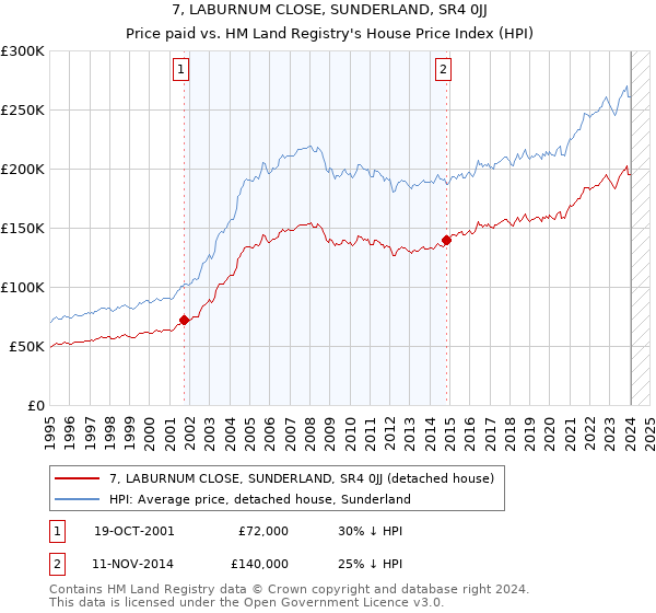 7, LABURNUM CLOSE, SUNDERLAND, SR4 0JJ: Price paid vs HM Land Registry's House Price Index
