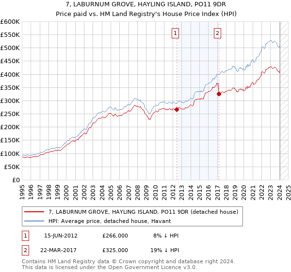 7, LABURNUM GROVE, HAYLING ISLAND, PO11 9DR: Price paid vs HM Land Registry's House Price Index