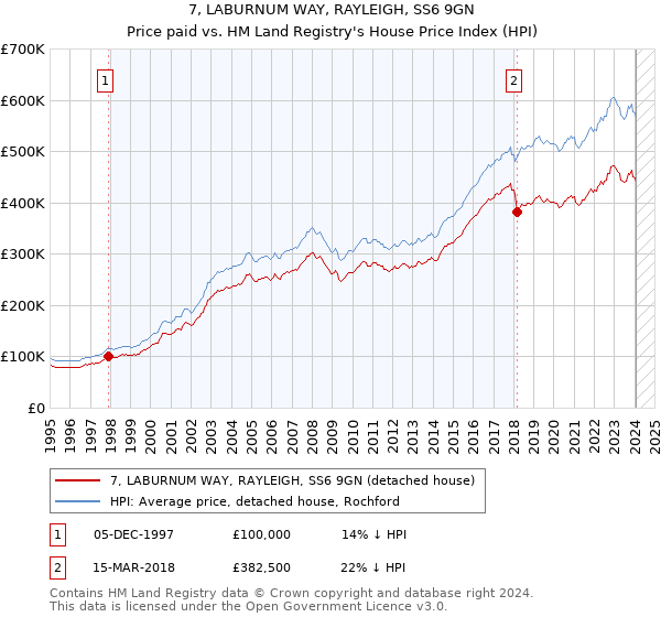 7, LABURNUM WAY, RAYLEIGH, SS6 9GN: Price paid vs HM Land Registry's House Price Index