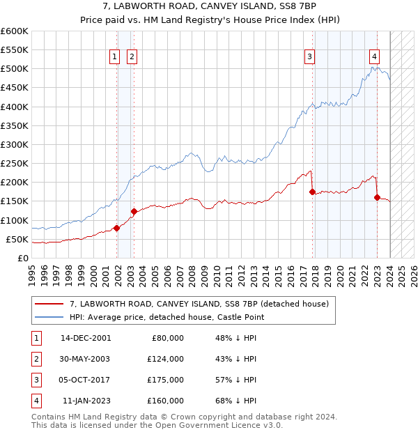 7, LABWORTH ROAD, CANVEY ISLAND, SS8 7BP: Price paid vs HM Land Registry's House Price Index