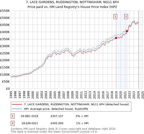 7, LACE GARDENS, RUDDINGTON, NOTTINGHAM, NG11 6FH: Price paid vs HM Land Registry's House Price Index