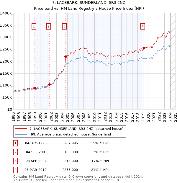 7, LACEBARK, SUNDERLAND, SR3 2NZ: Price paid vs HM Land Registry's House Price Index