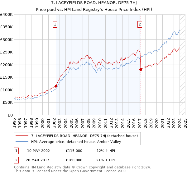 7, LACEYFIELDS ROAD, HEANOR, DE75 7HJ: Price paid vs HM Land Registry's House Price Index