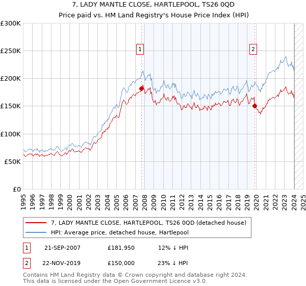 7, LADY MANTLE CLOSE, HARTLEPOOL, TS26 0QD: Price paid vs HM Land Registry's House Price Index