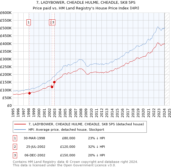 7, LADYBOWER, CHEADLE HULME, CHEADLE, SK8 5PS: Price paid vs HM Land Registry's House Price Index