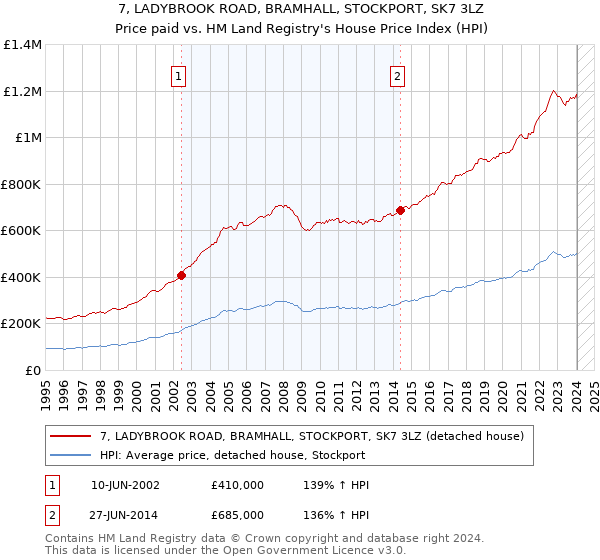 7, LADYBROOK ROAD, BRAMHALL, STOCKPORT, SK7 3LZ: Price paid vs HM Land Registry's House Price Index