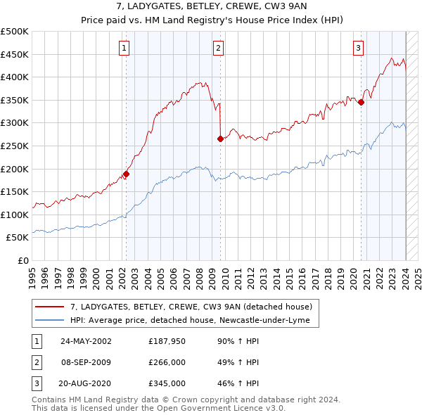 7, LADYGATES, BETLEY, CREWE, CW3 9AN: Price paid vs HM Land Registry's House Price Index