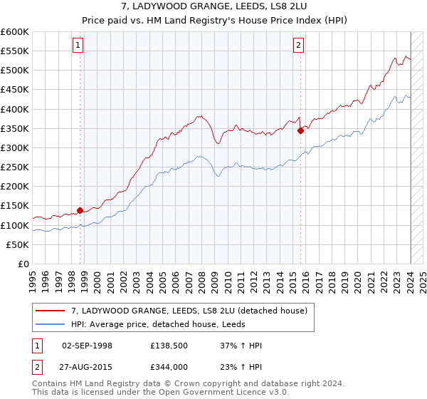 7, LADYWOOD GRANGE, LEEDS, LS8 2LU: Price paid vs HM Land Registry's House Price Index