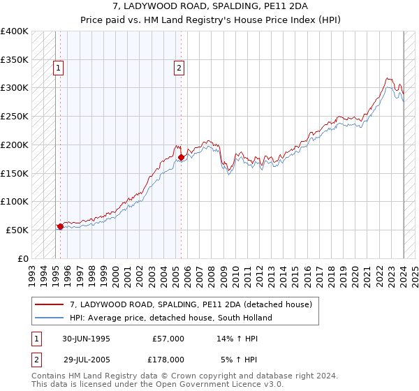 7, LADYWOOD ROAD, SPALDING, PE11 2DA: Price paid vs HM Land Registry's House Price Index