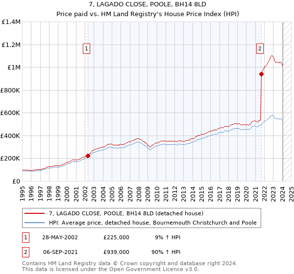 7, LAGADO CLOSE, POOLE, BH14 8LD: Price paid vs HM Land Registry's House Price Index