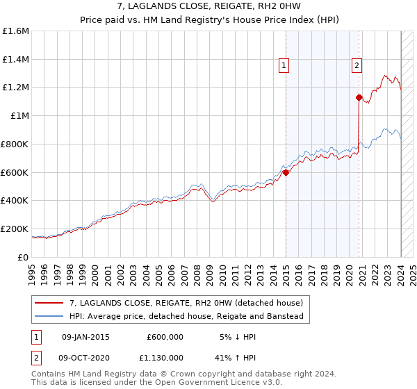 7, LAGLANDS CLOSE, REIGATE, RH2 0HW: Price paid vs HM Land Registry's House Price Index