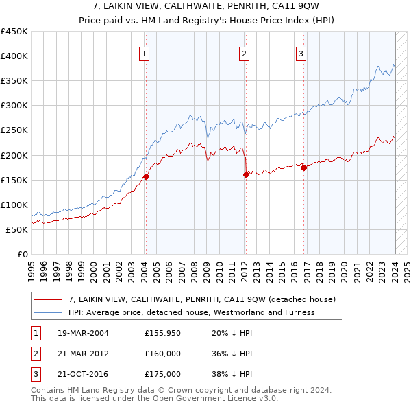 7, LAIKIN VIEW, CALTHWAITE, PENRITH, CA11 9QW: Price paid vs HM Land Registry's House Price Index