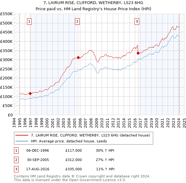 7, LAIRUM RISE, CLIFFORD, WETHERBY, LS23 6HG: Price paid vs HM Land Registry's House Price Index