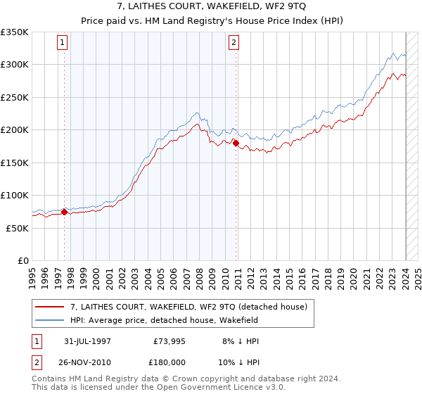 7, LAITHES COURT, WAKEFIELD, WF2 9TQ: Price paid vs HM Land Registry's House Price Index