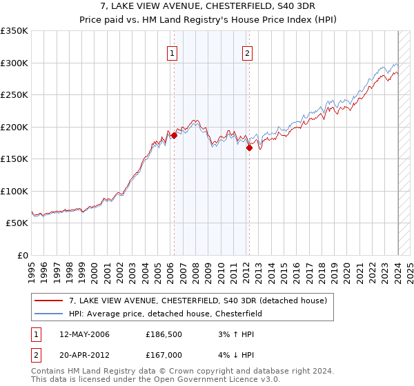 7, LAKE VIEW AVENUE, CHESTERFIELD, S40 3DR: Price paid vs HM Land Registry's House Price Index