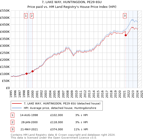 7, LAKE WAY, HUNTINGDON, PE29 6SU: Price paid vs HM Land Registry's House Price Index