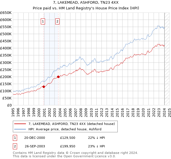 7, LAKEMEAD, ASHFORD, TN23 4XX: Price paid vs HM Land Registry's House Price Index