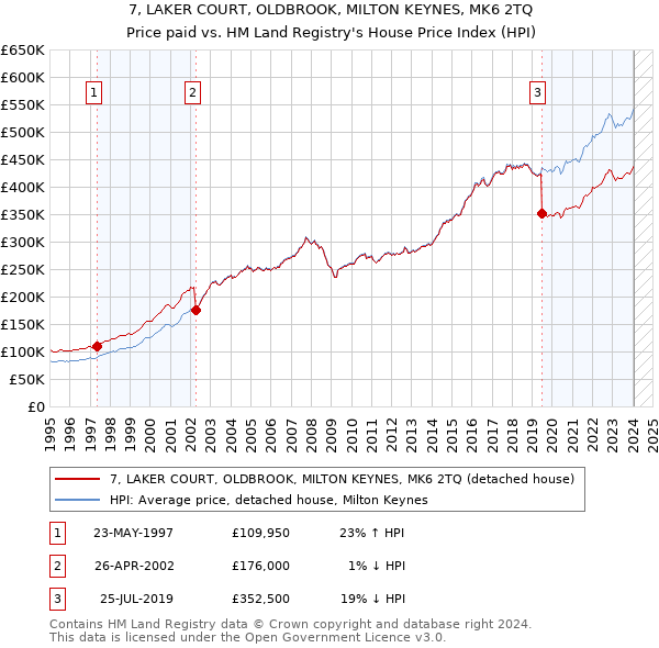 7, LAKER COURT, OLDBROOK, MILTON KEYNES, MK6 2TQ: Price paid vs HM Land Registry's House Price Index