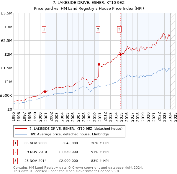 7, LAKESIDE DRIVE, ESHER, KT10 9EZ: Price paid vs HM Land Registry's House Price Index