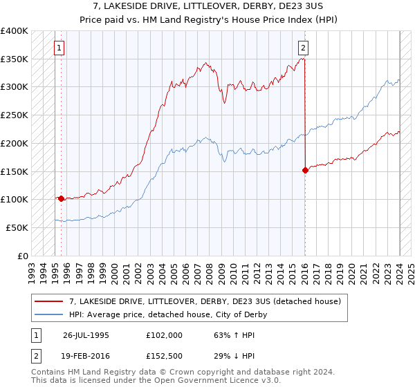 7, LAKESIDE DRIVE, LITTLEOVER, DERBY, DE23 3US: Price paid vs HM Land Registry's House Price Index