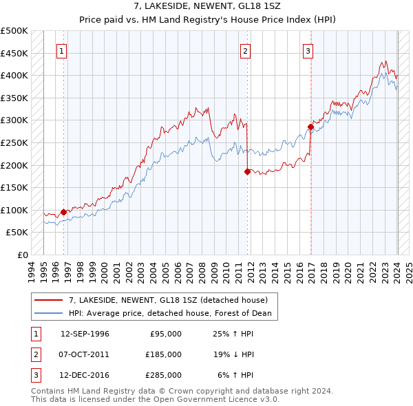 7, LAKESIDE, NEWENT, GL18 1SZ: Price paid vs HM Land Registry's House Price Index