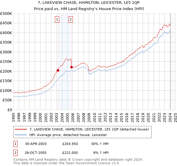 7, LAKEVIEW CHASE, HAMILTON, LEICESTER, LE5 1QP: Price paid vs HM Land Registry's House Price Index