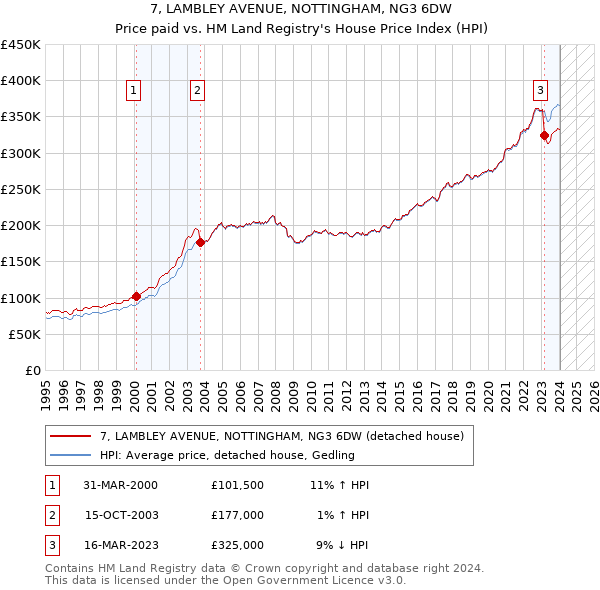 7, LAMBLEY AVENUE, NOTTINGHAM, NG3 6DW: Price paid vs HM Land Registry's House Price Index