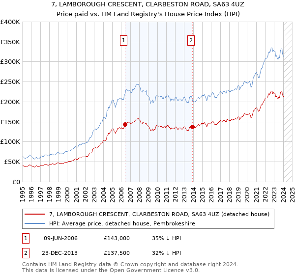 7, LAMBOROUGH CRESCENT, CLARBESTON ROAD, SA63 4UZ: Price paid vs HM Land Registry's House Price Index
