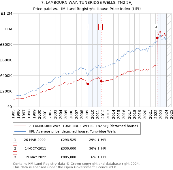 7, LAMBOURN WAY, TUNBRIDGE WELLS, TN2 5HJ: Price paid vs HM Land Registry's House Price Index