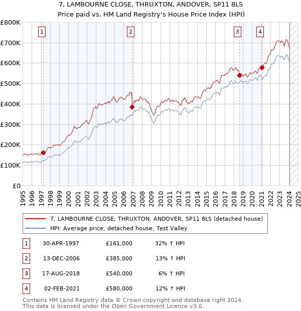 7, LAMBOURNE CLOSE, THRUXTON, ANDOVER, SP11 8LS: Price paid vs HM Land Registry's House Price Index