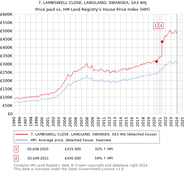 7, LAMBSWELL CLOSE, LANGLAND, SWANSEA, SA3 4HJ: Price paid vs HM Land Registry's House Price Index