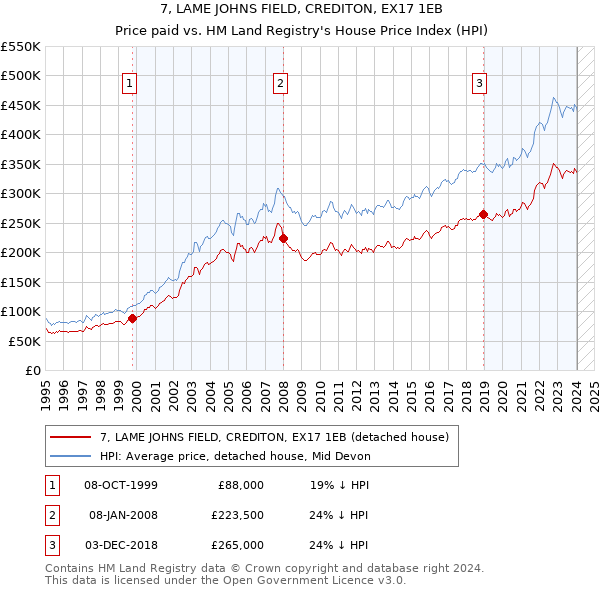 7, LAME JOHNS FIELD, CREDITON, EX17 1EB: Price paid vs HM Land Registry's House Price Index