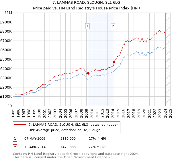 7, LAMMAS ROAD, SLOUGH, SL1 6LG: Price paid vs HM Land Registry's House Price Index