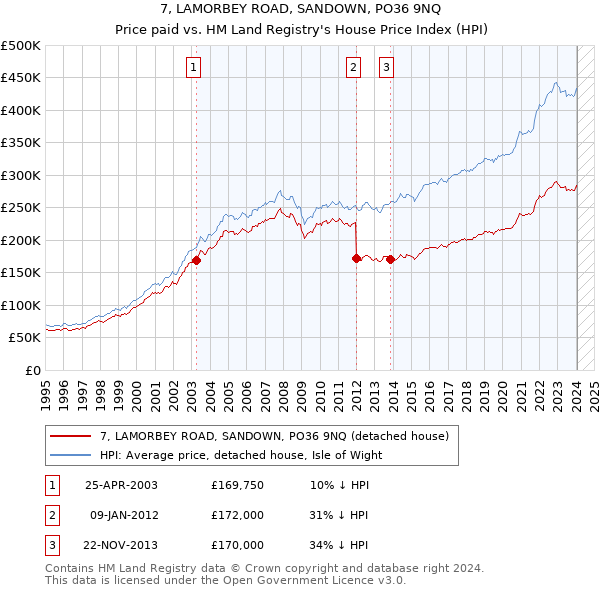 7, LAMORBEY ROAD, SANDOWN, PO36 9NQ: Price paid vs HM Land Registry's House Price Index