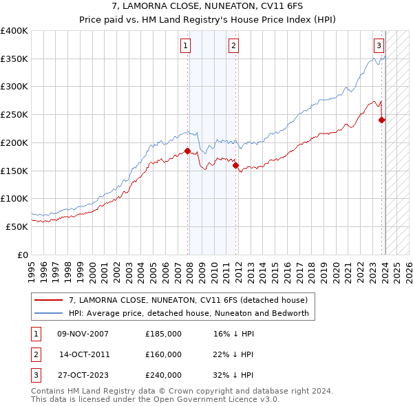 7, LAMORNA CLOSE, NUNEATON, CV11 6FS: Price paid vs HM Land Registry's House Price Index