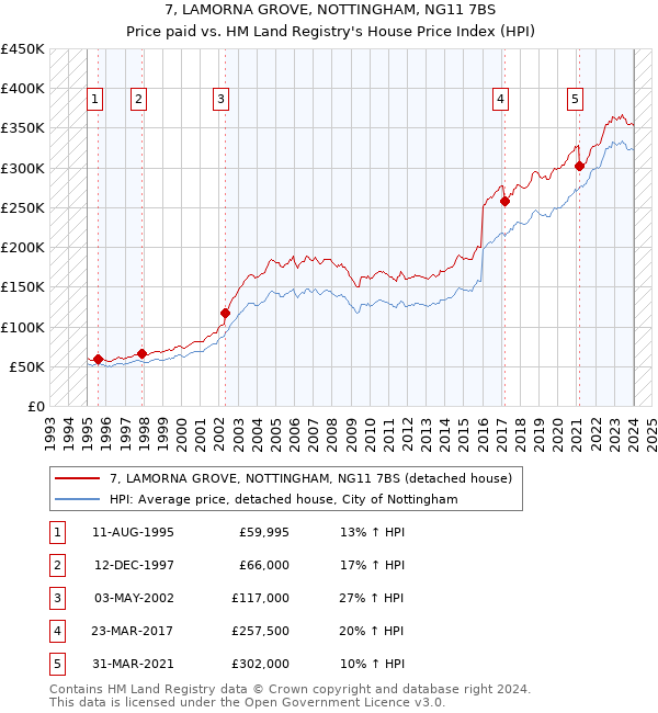 7, LAMORNA GROVE, NOTTINGHAM, NG11 7BS: Price paid vs HM Land Registry's House Price Index