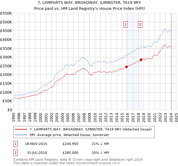 7, LAMPARTS WAY, BROADWAY, ILMINSTER, TA19 9RY: Price paid vs HM Land Registry's House Price Index