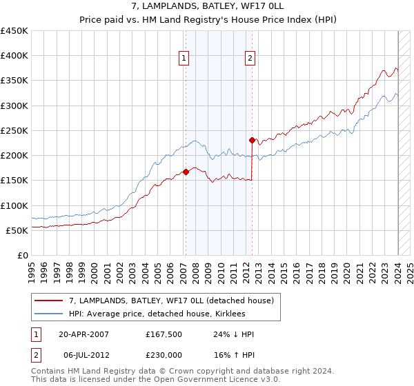 7, LAMPLANDS, BATLEY, WF17 0LL: Price paid vs HM Land Registry's House Price Index