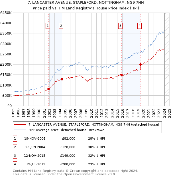 7, LANCASTER AVENUE, STAPLEFORD, NOTTINGHAM, NG9 7HH: Price paid vs HM Land Registry's House Price Index