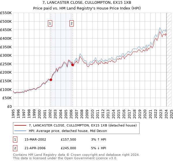 7, LANCASTER CLOSE, CULLOMPTON, EX15 1XB: Price paid vs HM Land Registry's House Price Index