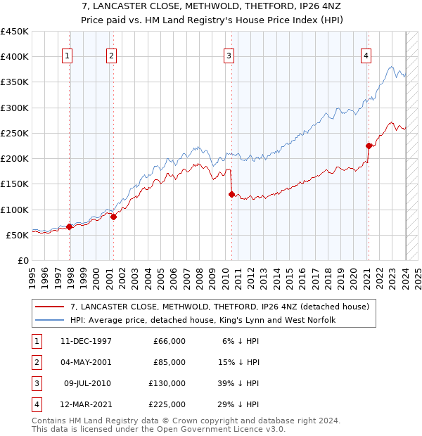 7, LANCASTER CLOSE, METHWOLD, THETFORD, IP26 4NZ: Price paid vs HM Land Registry's House Price Index