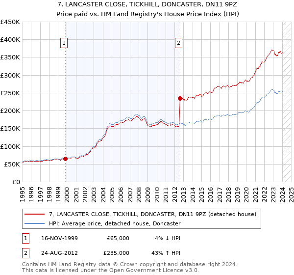 7, LANCASTER CLOSE, TICKHILL, DONCASTER, DN11 9PZ: Price paid vs HM Land Registry's House Price Index