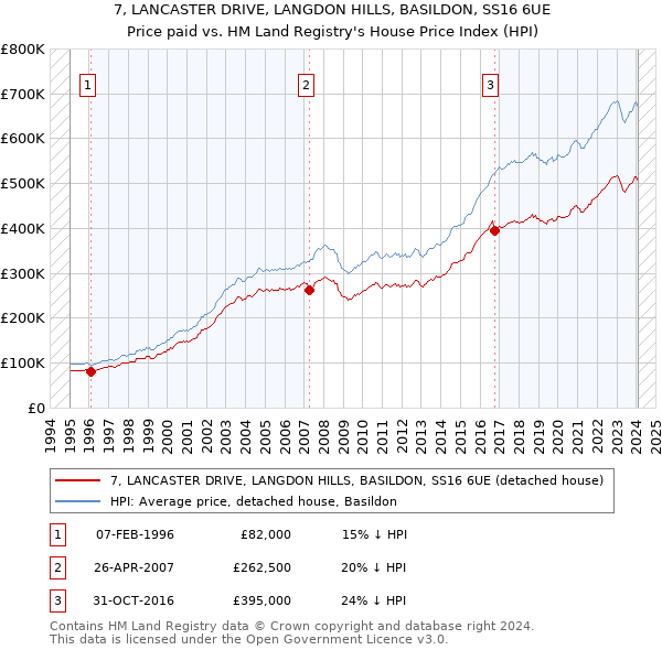 7, LANCASTER DRIVE, LANGDON HILLS, BASILDON, SS16 6UE: Price paid vs HM Land Registry's House Price Index