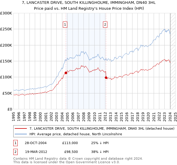 7, LANCASTER DRIVE, SOUTH KILLINGHOLME, IMMINGHAM, DN40 3HL: Price paid vs HM Land Registry's House Price Index