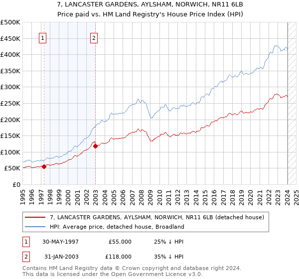 7, LANCASTER GARDENS, AYLSHAM, NORWICH, NR11 6LB: Price paid vs HM Land Registry's House Price Index
