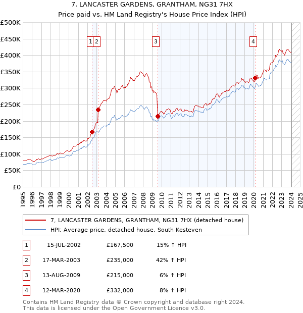 7, LANCASTER GARDENS, GRANTHAM, NG31 7HX: Price paid vs HM Land Registry's House Price Index