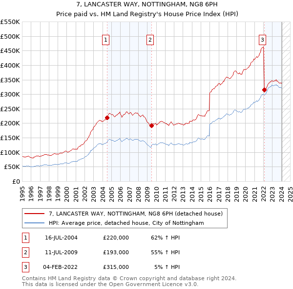 7, LANCASTER WAY, NOTTINGHAM, NG8 6PH: Price paid vs HM Land Registry's House Price Index