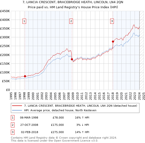 7, LANCIA CRESCENT, BRACEBRIDGE HEATH, LINCOLN, LN4 2QN: Price paid vs HM Land Registry's House Price Index
