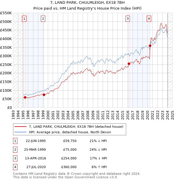 7, LAND PARK, CHULMLEIGH, EX18 7BH: Price paid vs HM Land Registry's House Price Index